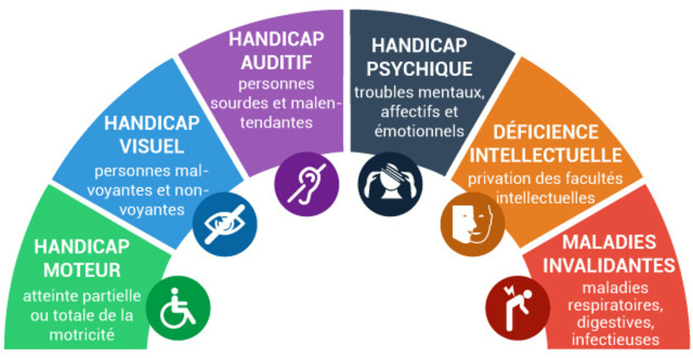 Qu'est ce que le handicap ? une semaine, une définition...