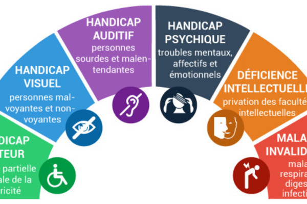 Qu'est ce que le handicap ? une semaine, une définition...